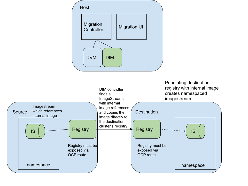 Clusters using DIM for migration