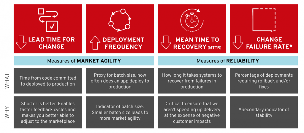 Software delivery metrics
