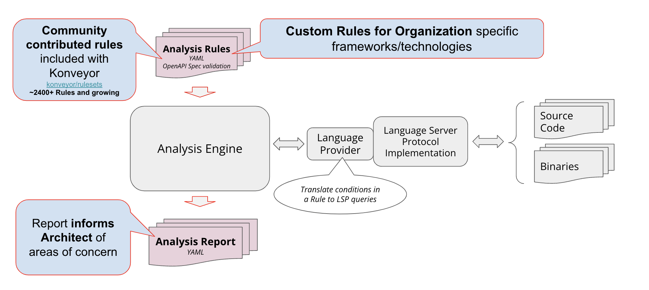 Analysis Engine Overview