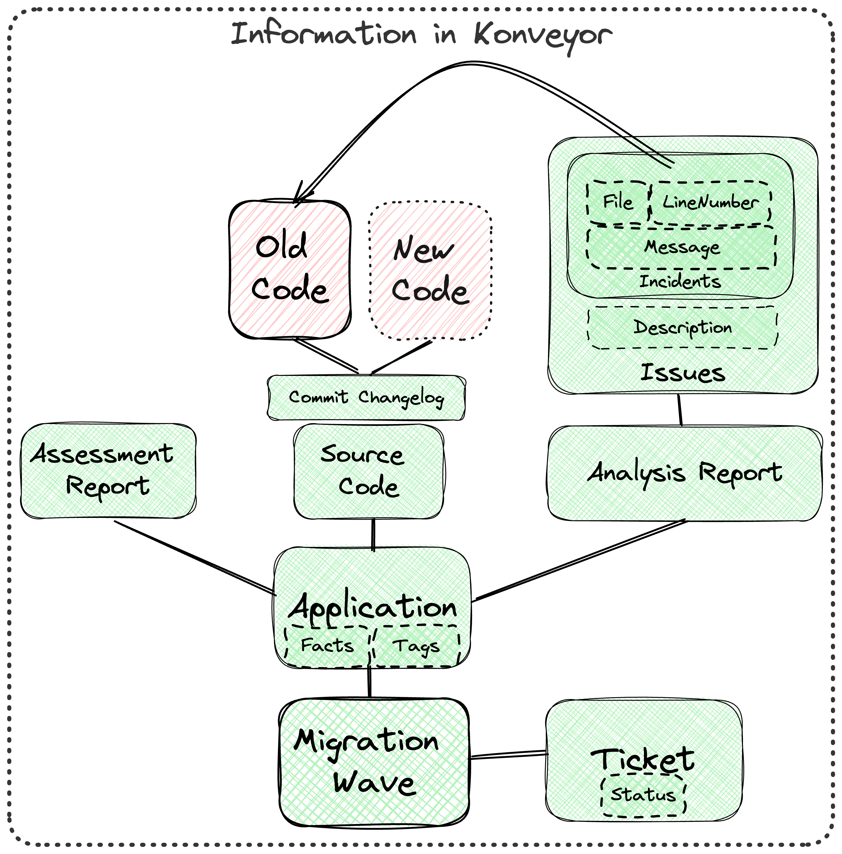 Information in Konveyor